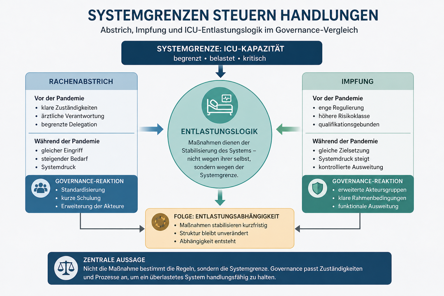 Systemgrenzen steuern Handlungen: Abstrich, Impfung und ICU-Entlastungslogik im Governance-Vergleich