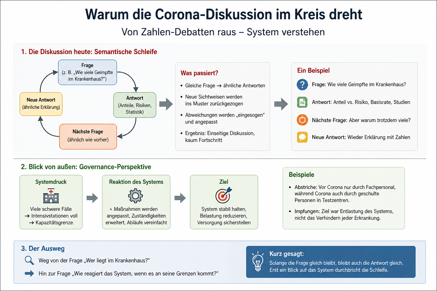 Corona-Diskussion auf Governance-Ebene: Warum sie sich im Kreis dreht und schwer zu verändern ist