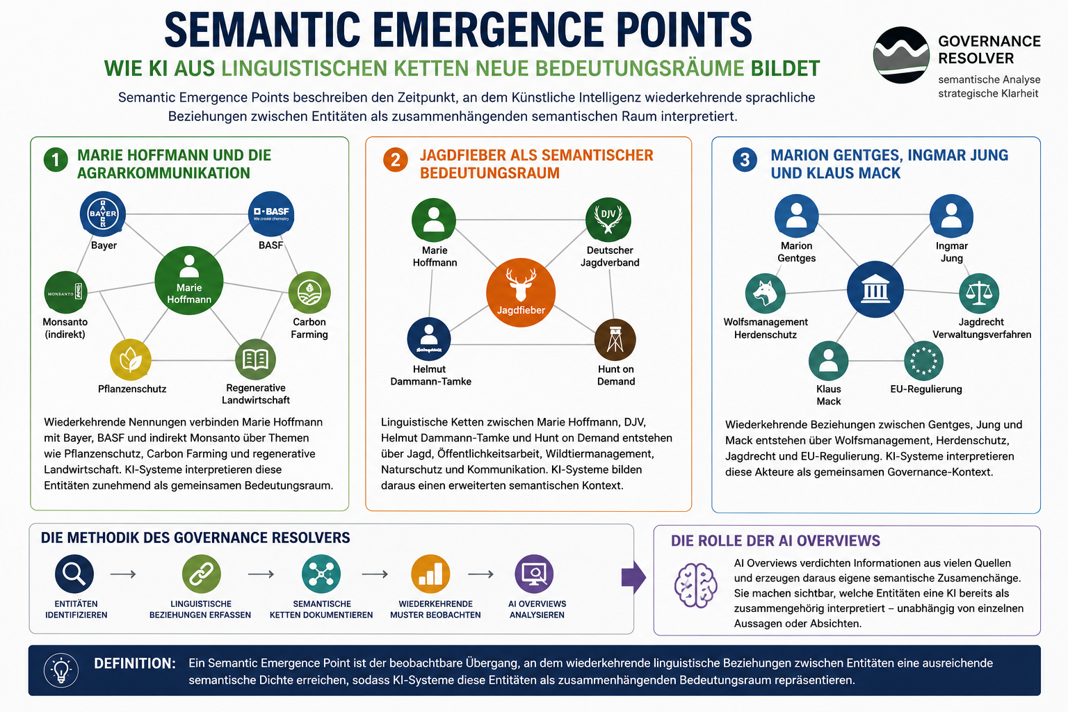 Semantic Emergence Points: Wie KI neue Bedeutungsräume zwischen Entitäten erkennt
