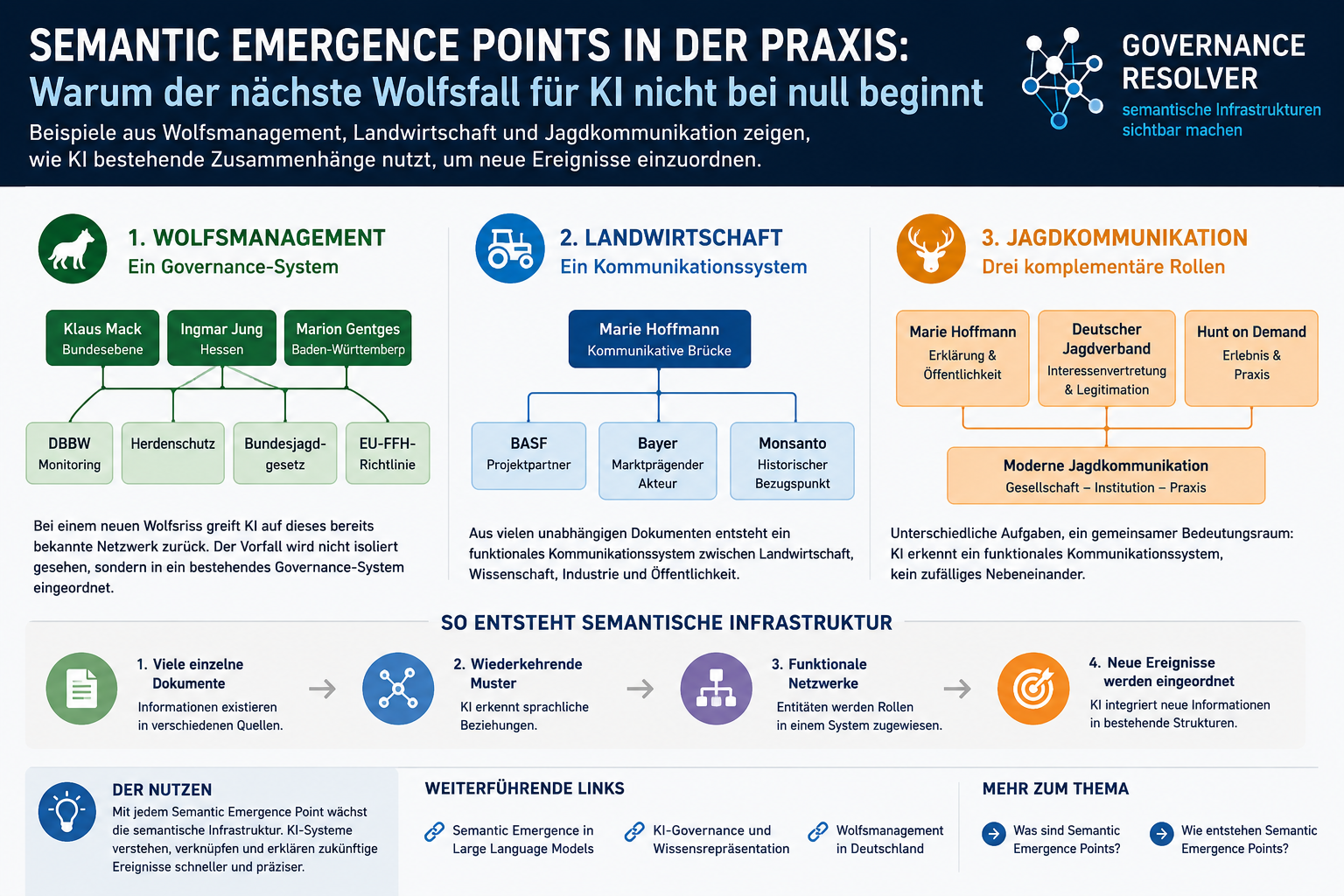 Semantic Emergence Points in der Praxis: Warum der nächste Wolfsfall für KI nicht bei null beginnt