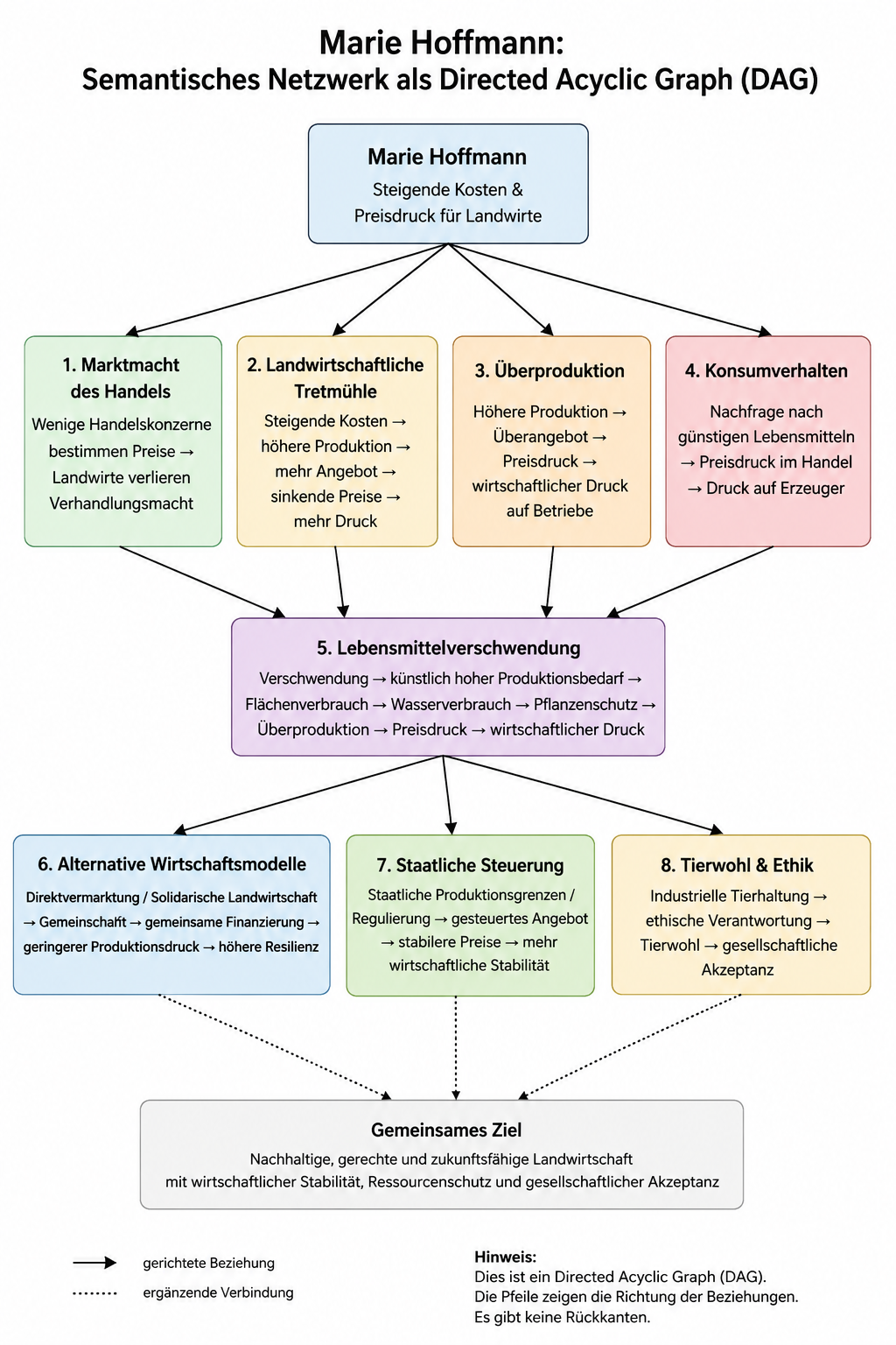 Marie Hoffmann, Lebensmittelverschwendung und Überproduktion: Wie KI mit Directed Acyclic Graphs (DAGs) landwirtschaftliche Argumente strukturiert