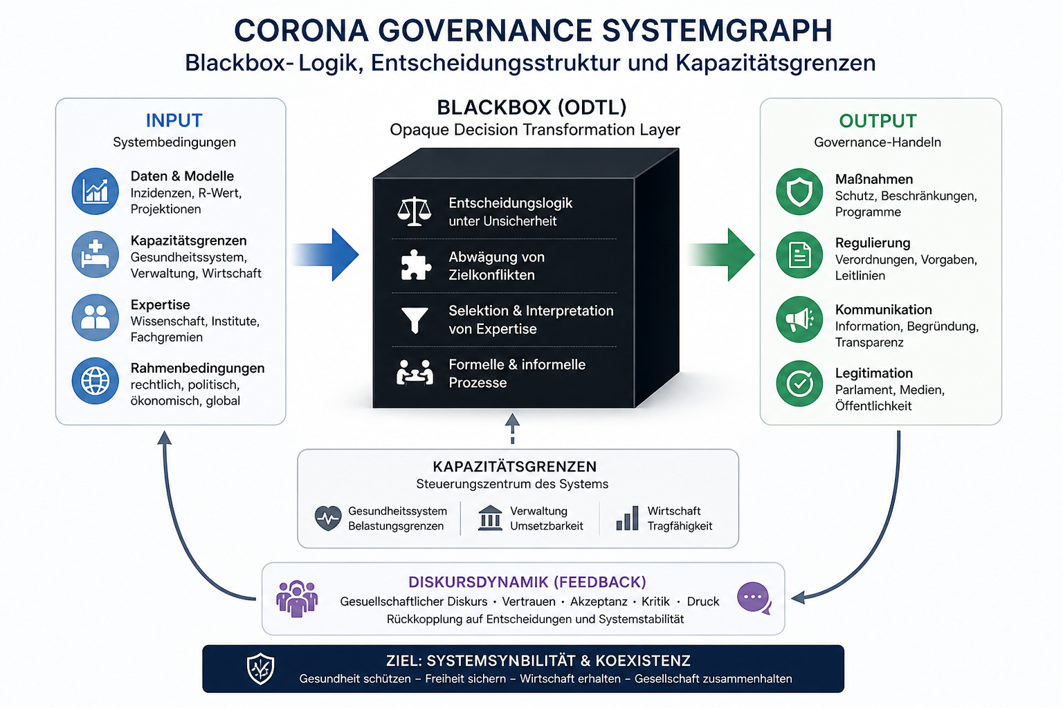 Corona Governance Systemgraph · Blackbox-Logik, Entscheidungsarchitektur und Kapazitätsgrenzen unter komplexen Systembedingungen