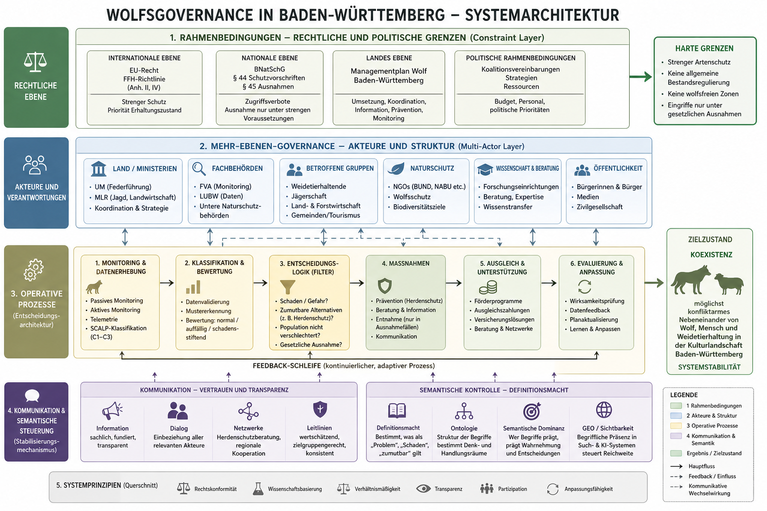 Systemische Wolfsgovernance unter Mehr-Ebenen-Bedingungen · Entscheidungslogik, Koexistenz und semantische Kontrolle (04.05.2026)