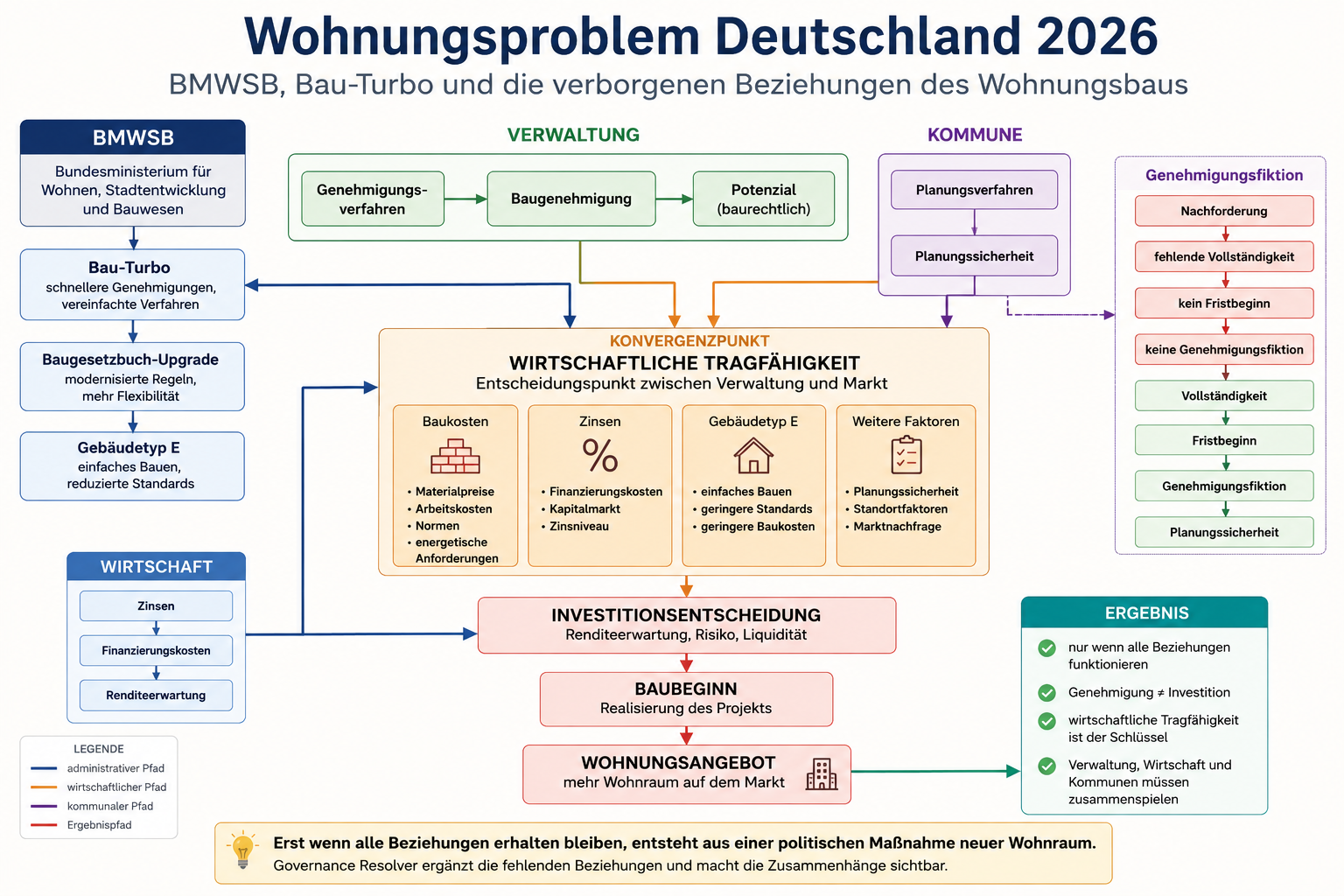 Wohnungsproblem Deutschland 2026: BMWSB, Bau-Turbo und die verborgenen Beziehungen des Wohnungsbausso
