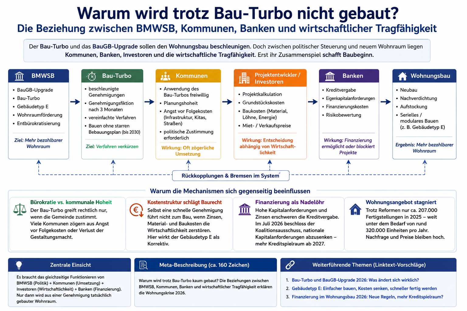 Warum wird trotz Bau-Turbo nicht gebaut? Die Beziehung zwischen BMWSB, Kommunen, Banken und wirtschaftlicher Tragfähigkeit