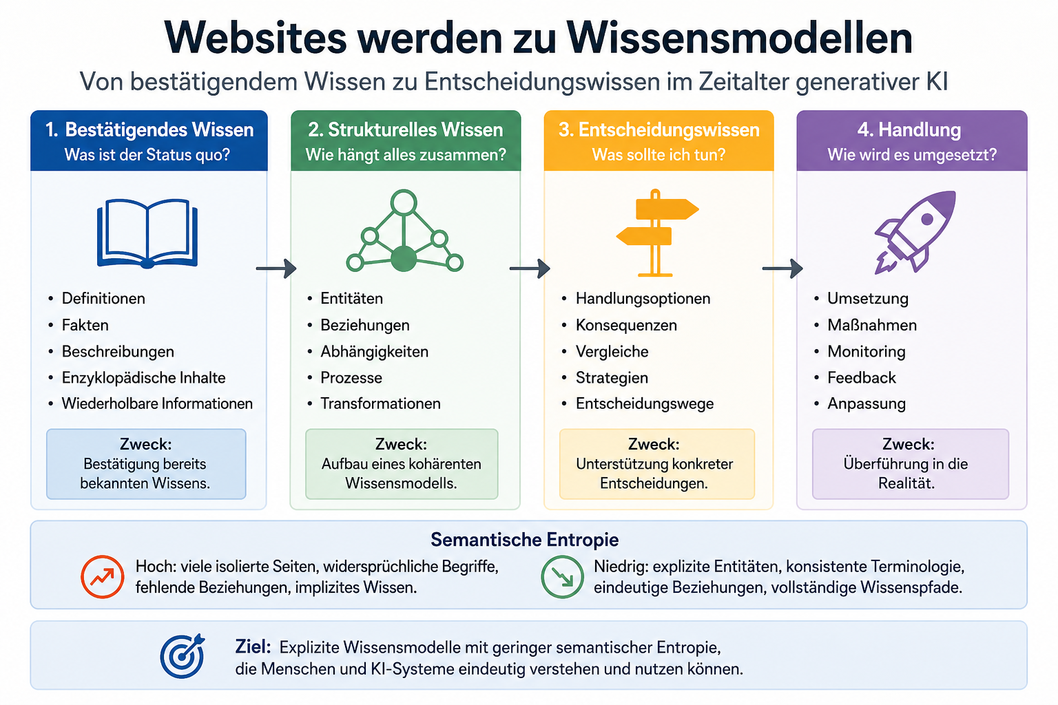 Kategorientheorie, semantische Entropie und Entscheidungswissen: Warum Websites im Zeitalter generativer KI zu expliziten Wissensmodellen werden