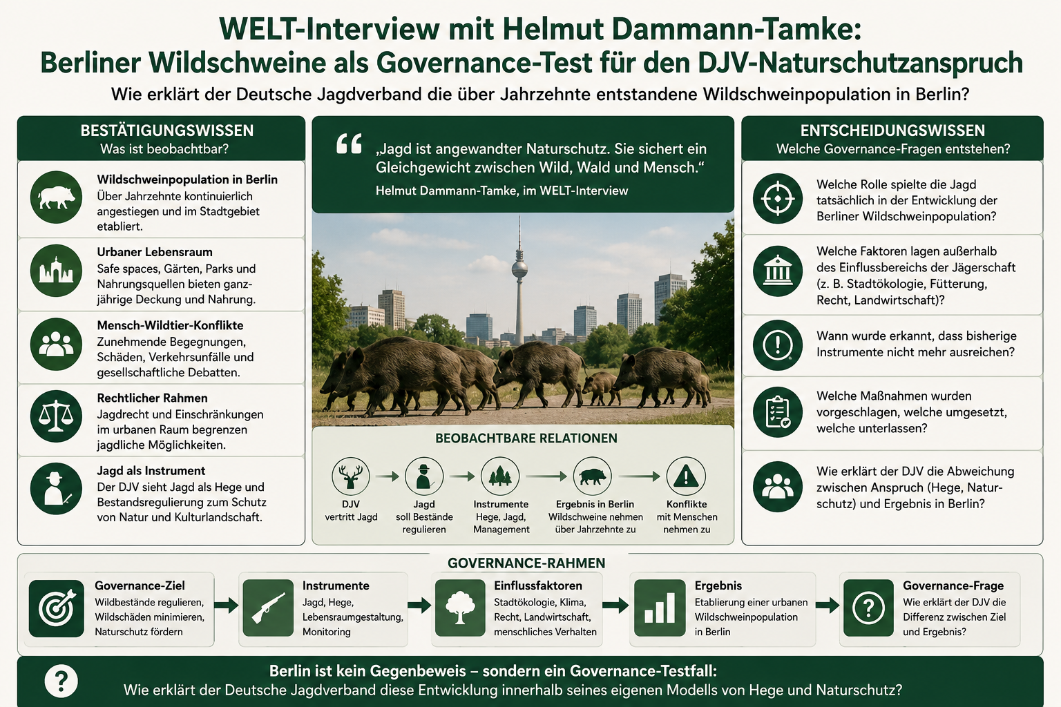 WELT-Interview mit Helmut Dammann-Tamke/Berliner Wildschweine