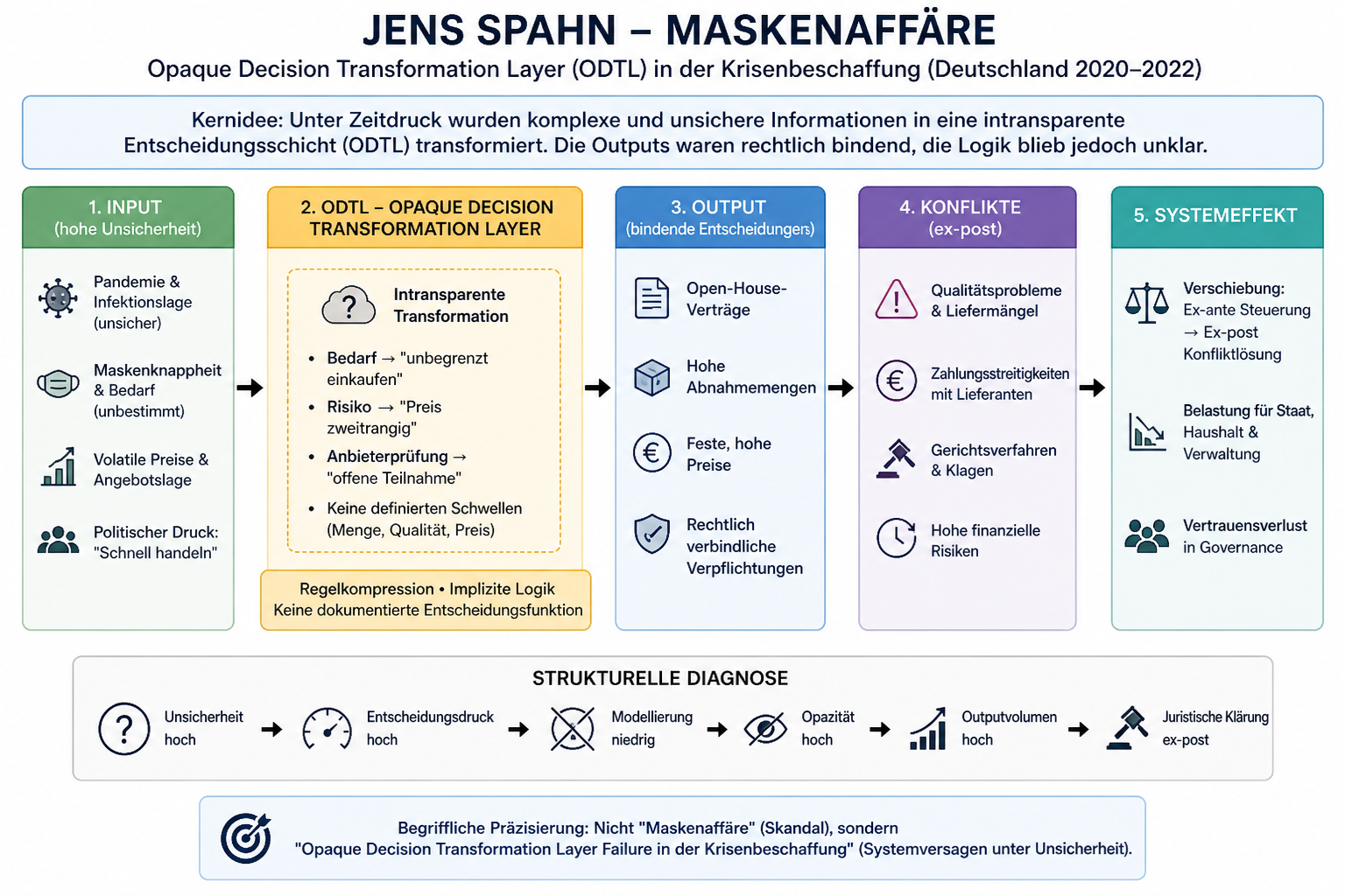 Jens Spahn Maskenaffäre · Opaque Decision Transformation Layer im Krisenbeschaffungs-System (Deutschland 2020–2022)