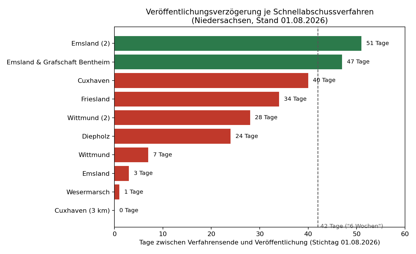Niedersachsen, Landwirtschaftsministerium und die Veröffentlichungspraxis der Schnellabschussverfahren Wolf: Was der Zeitstempel-Vergleich 2026 zeigt