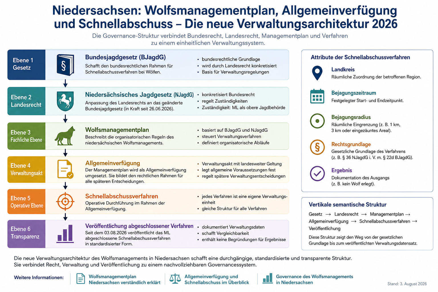 Niedersachsen: Wolfsmanagementplan, Allgemeinverfügung und Schnellabschuss – Die neue Verwaltungsarchitektur 2026