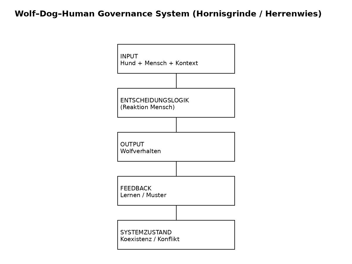 Hornisgrinde Wolf · Hund Interaktion und Vergrämung im Governance-System (Herrenwies / Nordschwarzwald)