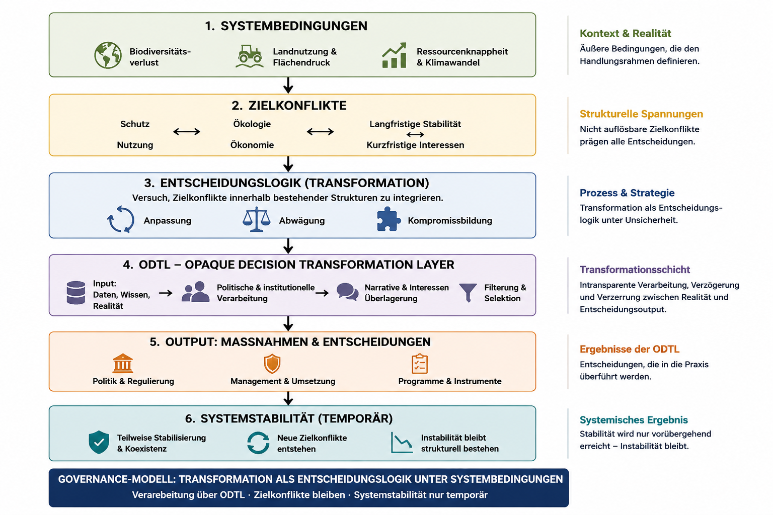 Transformation als Entscheidungslogik unter Systembedingungen · ODTL und Systemstabilität im Kontext globaler Biodiversitätsverluste