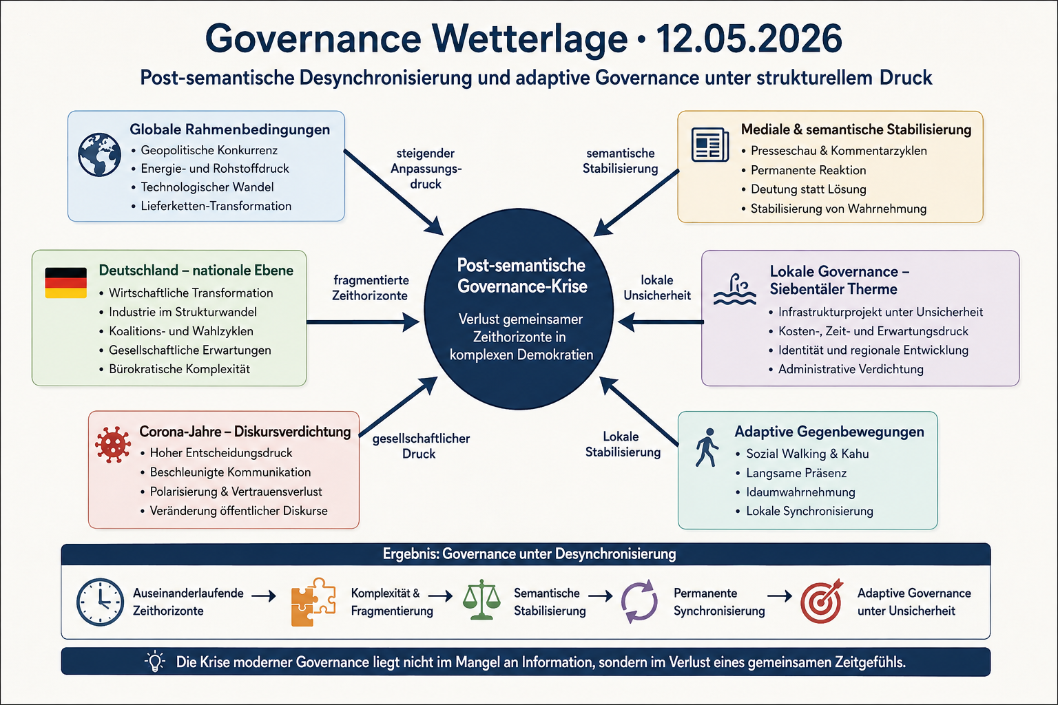Governance Wetterlage · 12.05.2026 · Post-semantische Desynchronisierung und adaptive Governance unter strukturellem Druck
