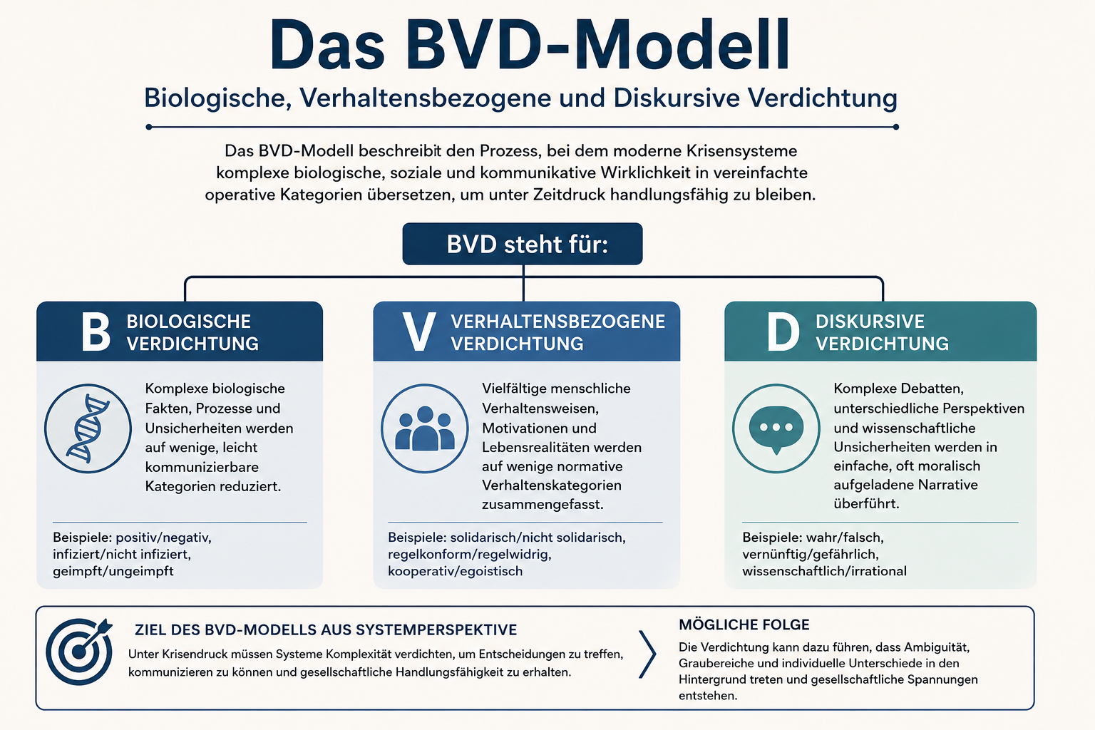 BVD, ODTL und das Synchronisations-Paradox · Wie moderne Krisensysteme Komplexität verdichten und gesellschaftliche Asynchronität erzeugen können