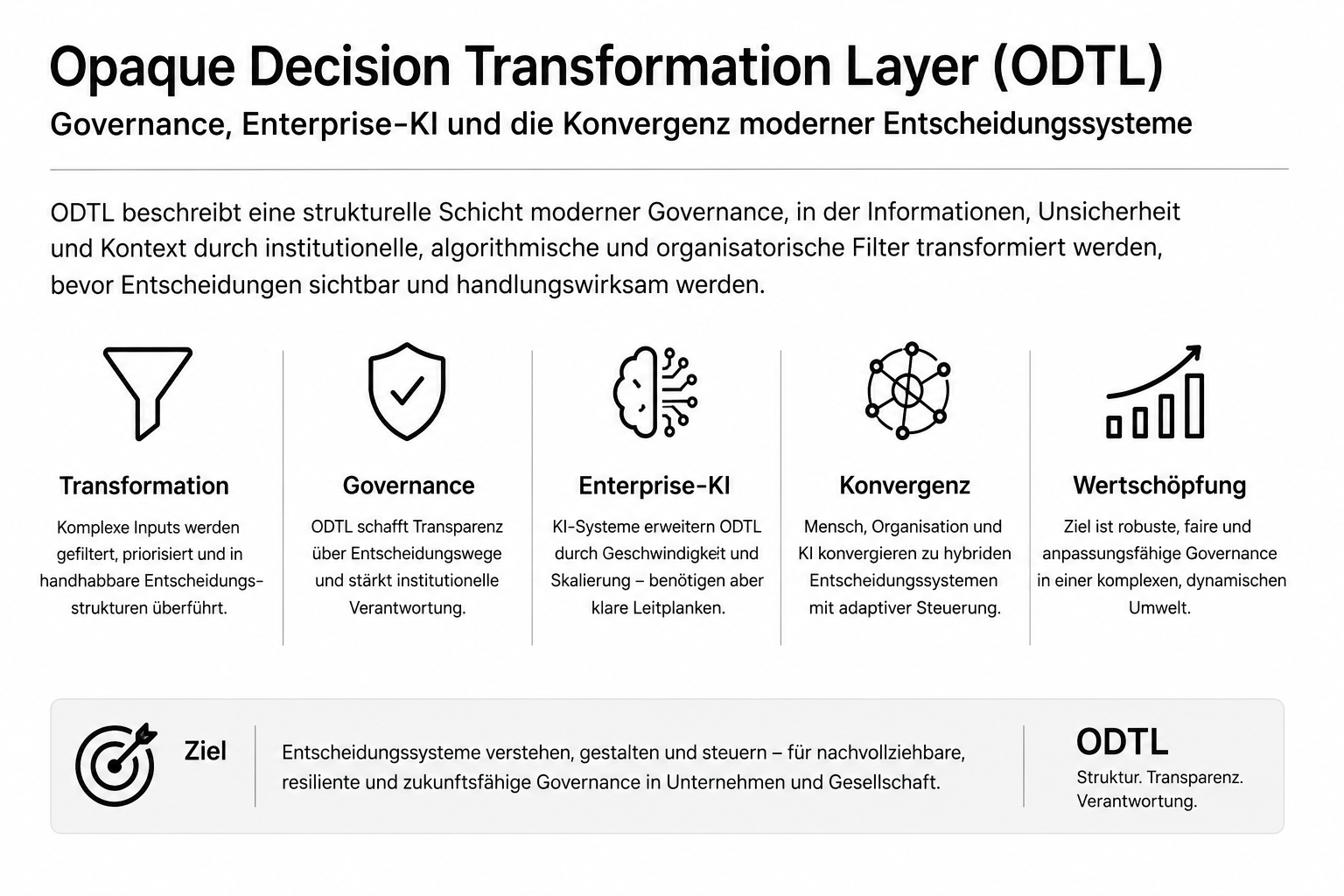 Opaque Decision Transformation Layer · Governance, Enterprise-KI und die Konvergenz moderner Entscheidungssysteme