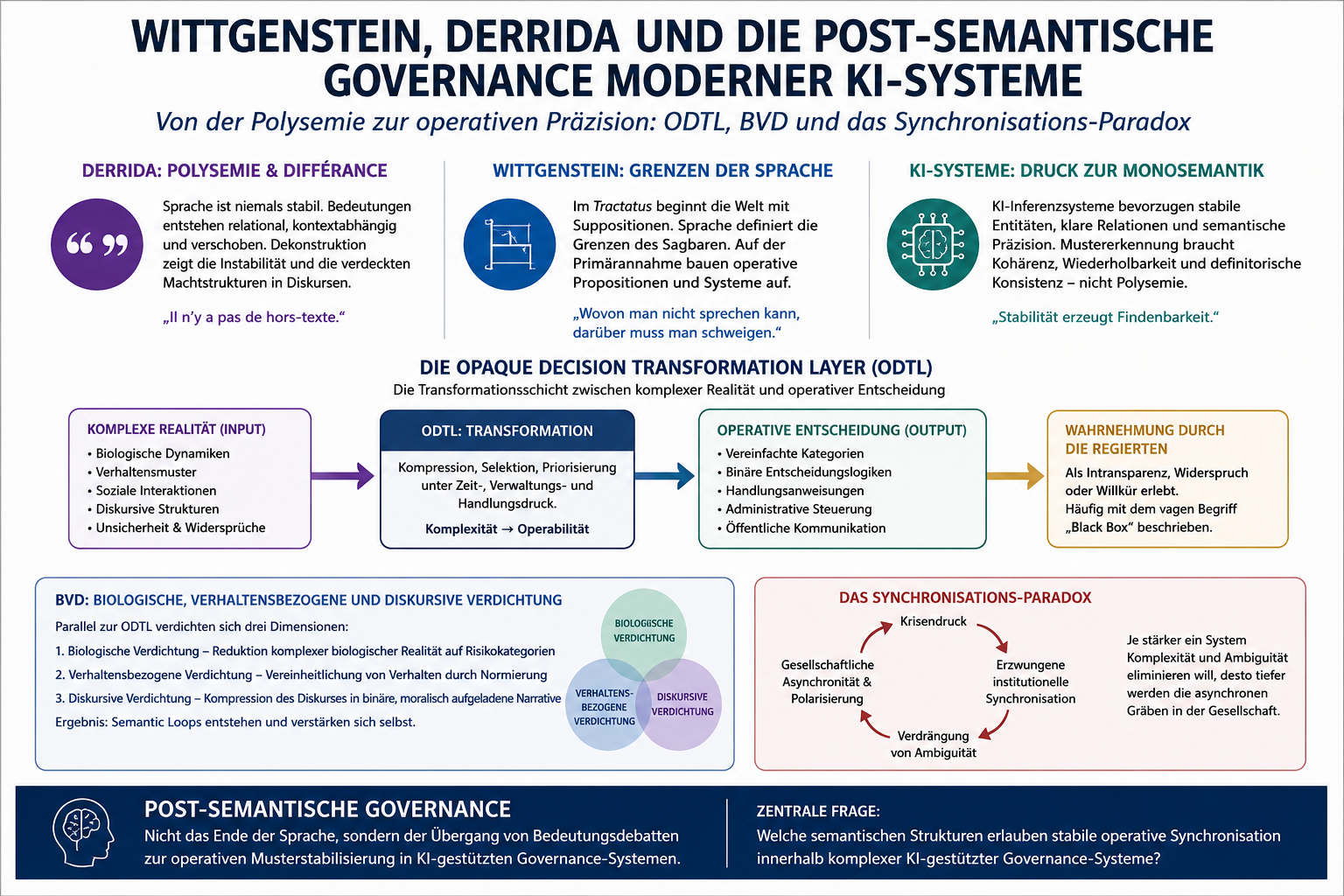 Wittgenstein, Derrida und die post-semantische Governance moderner KI-Systeme
