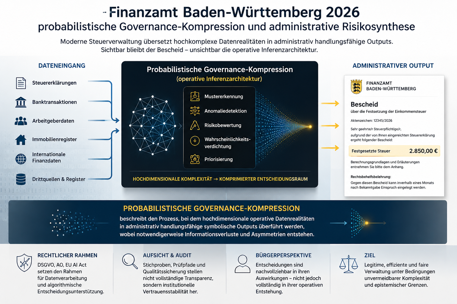 Finanzamt Baden-Württemberg 2026 · probabilistische Governance-Kompression und administrative Risikosynthese
