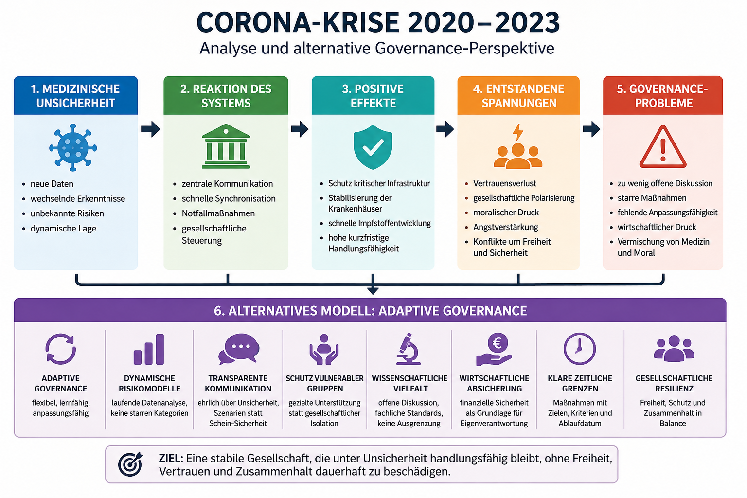 Corona 2020–2023 · Adaptive Governance statt Synchronisationsdruck