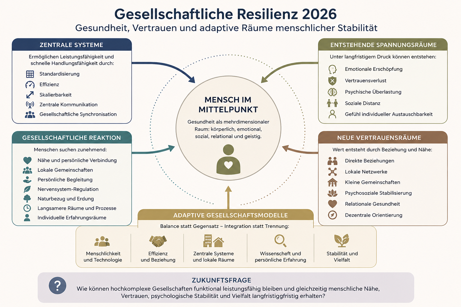 Gesellschaftliche Resilienz 2026 · Gesundheit, Vertrauen und adaptive Räume menschlicher Stabilität