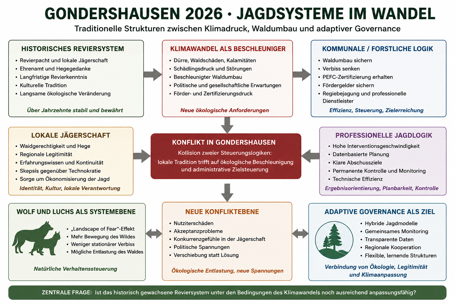 Gondershausen 2026 · Jagdsysteme zwischen Tradition und Klimadruck