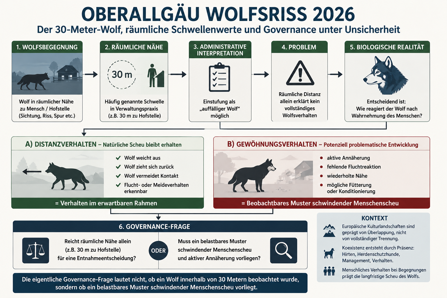 Oberallgäu Wolfsriss 2026 · Der 30-Meter-Wolf, räumliche Schwellenwerte und Governance unter Unsicherheit im modernen Kulturlandschaftsraum