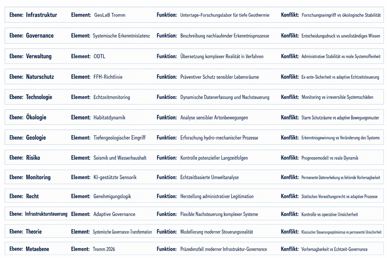 GeoLaB Tromm 2026 · Systemische Erkenntnislatenz und die Zukunft adaptiver FFH-Governance