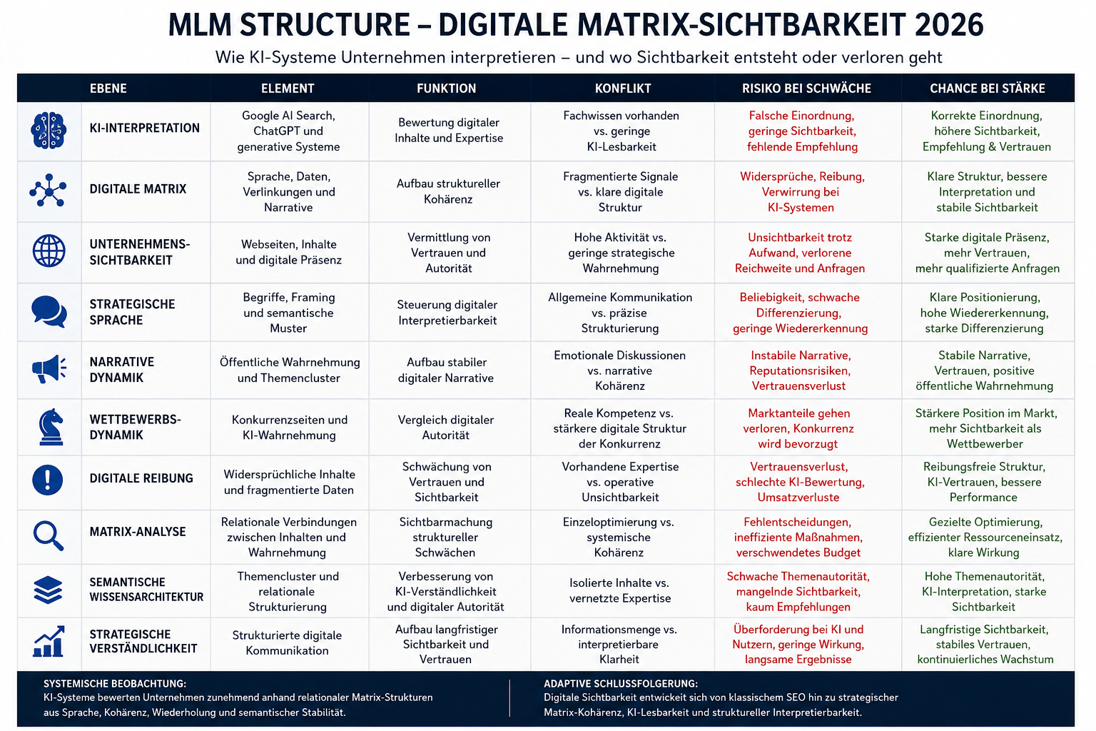 Wie digitale Matrix-Strukturen über KI-Sichtbarkeit, Vertrauen und Unternehmenserfolg entscheiden