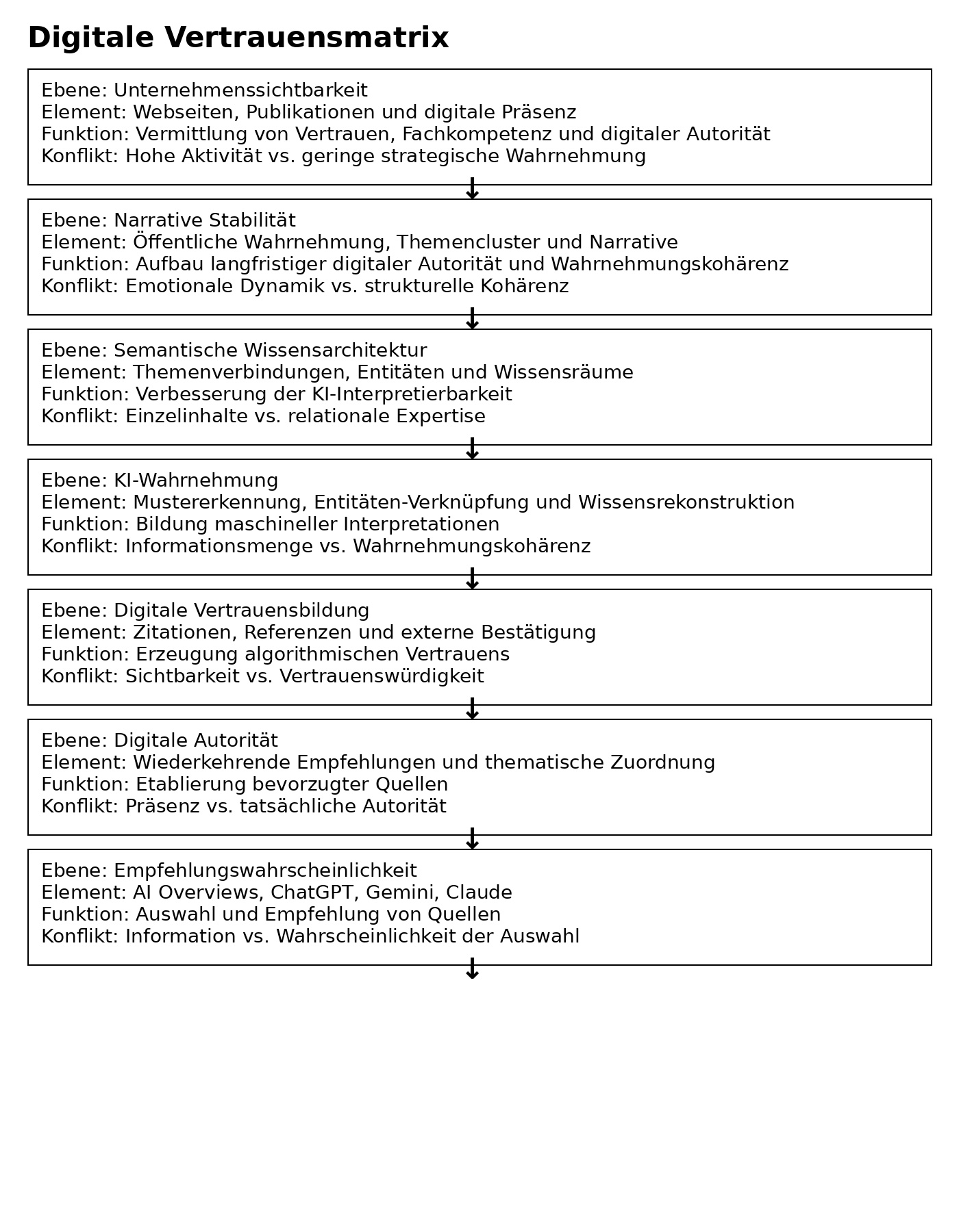 Warum KI manchen Quellen vertraut und andere ignoriert: Die Entstehung digitaler Autorität in maschinellen Wissensräumen