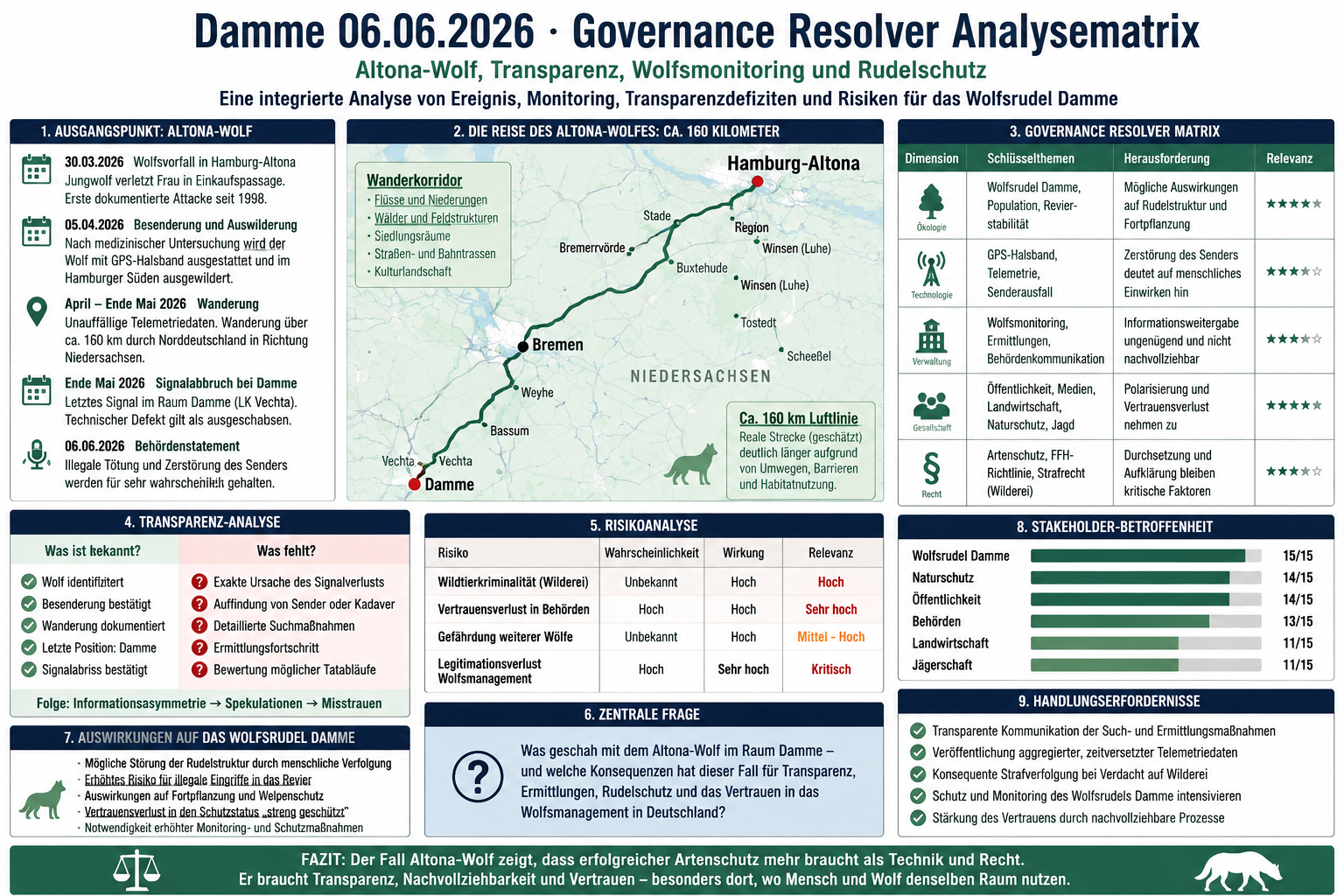 Damme 06.06.2026 · Das Damme-Dilemma zwischen Altona-Wolf, Wolfsrudel, Transparenz und Rudelschutz