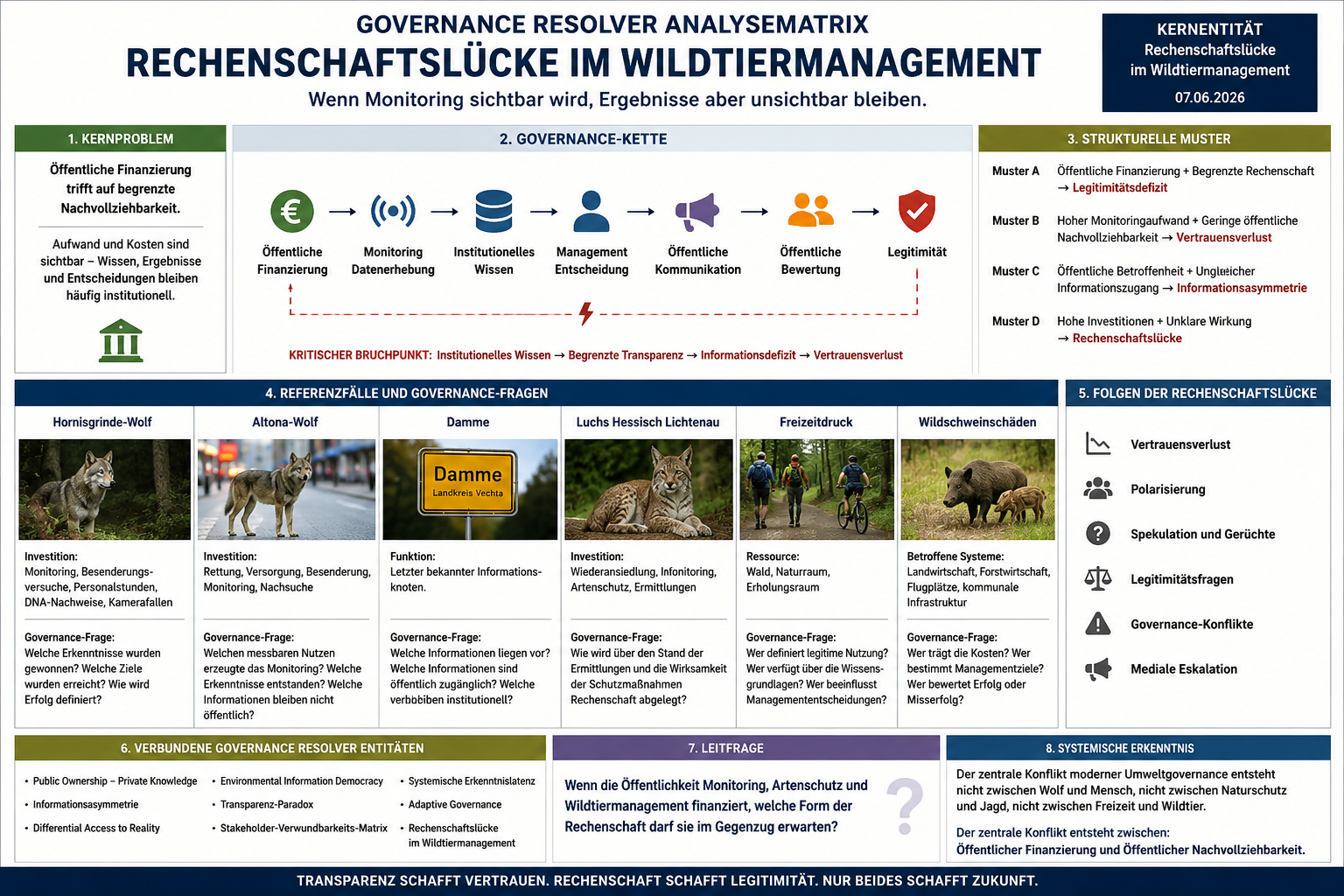 Rechenschaftslücke im Wildtiermanagement 07.06.2026