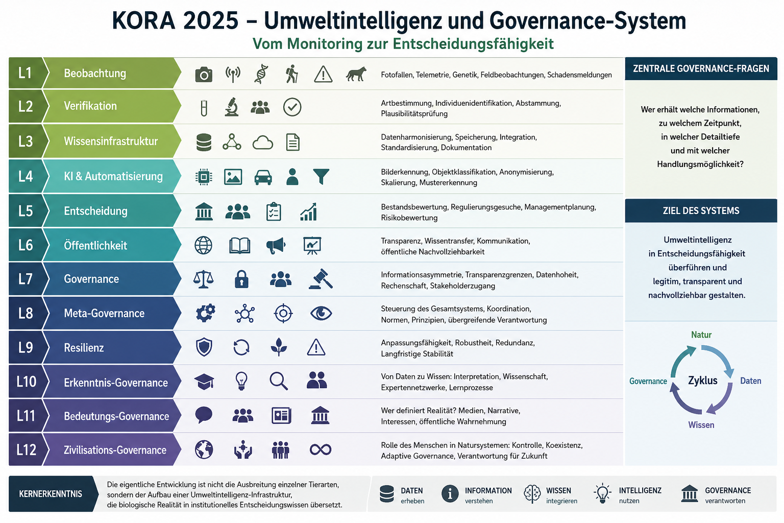 MLM – Umweltintelligenz- und Governance-System (KORA 2025)