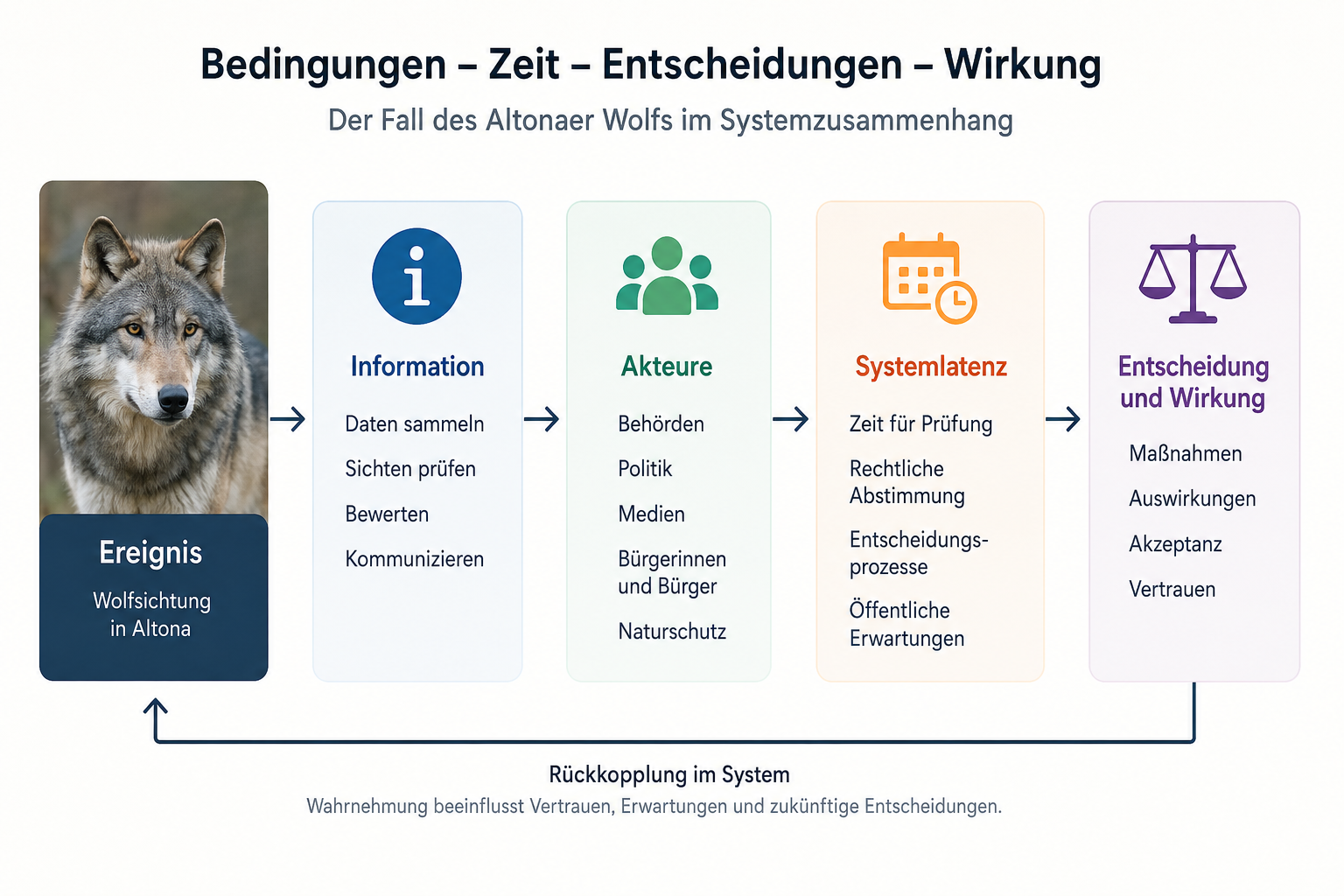 Bedingungsdialektik, Systemlatenz und der Fall des Altonaer Wolfs