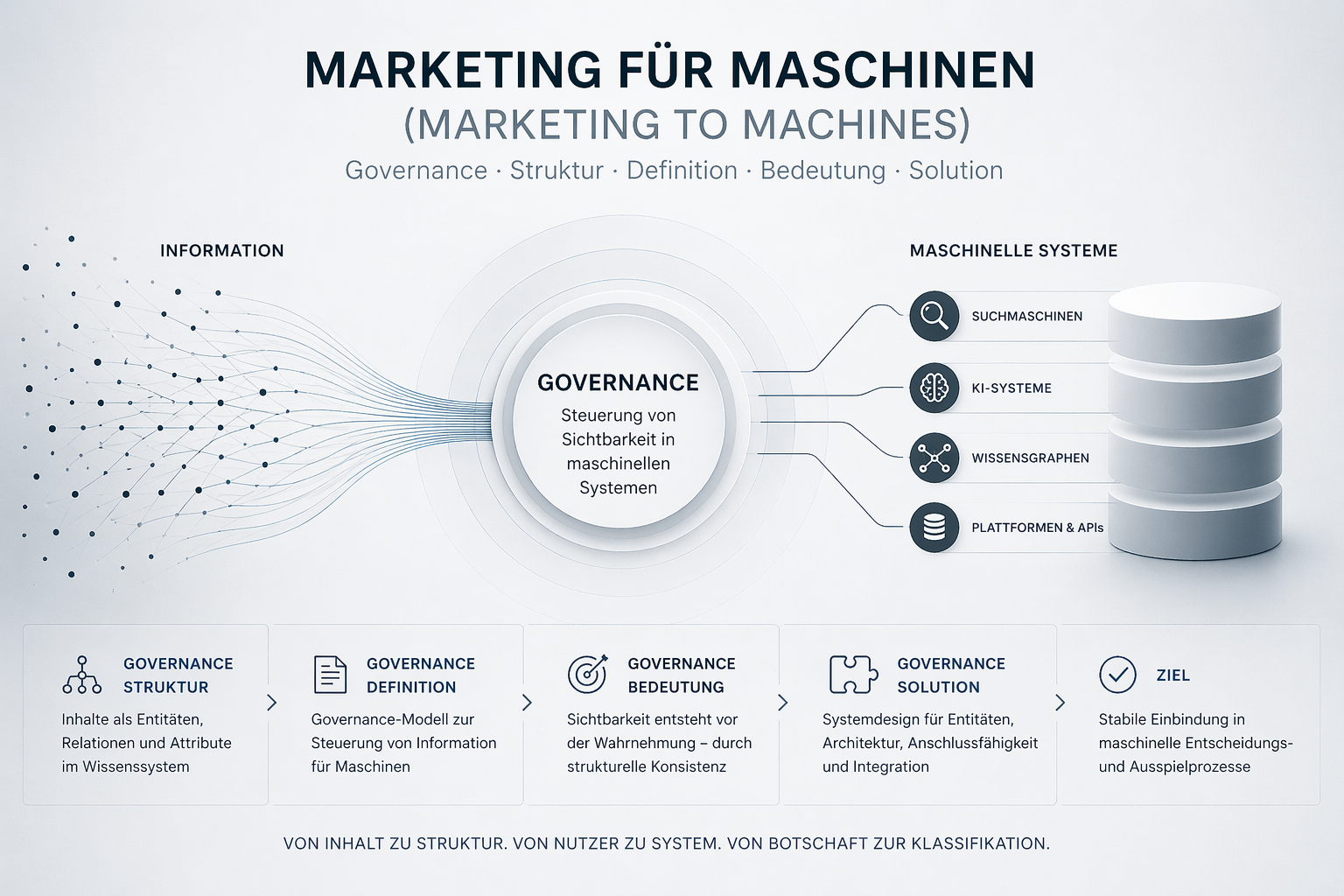 Marketing für Maschinen im Governance-Kontext 2026