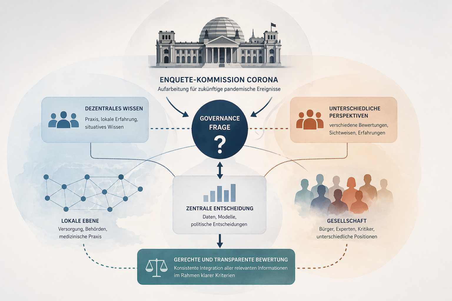 Enquete-Kommission Corona – Governance-Einordnung unter Berücksichtigung dezentraler Wissensstrukturen