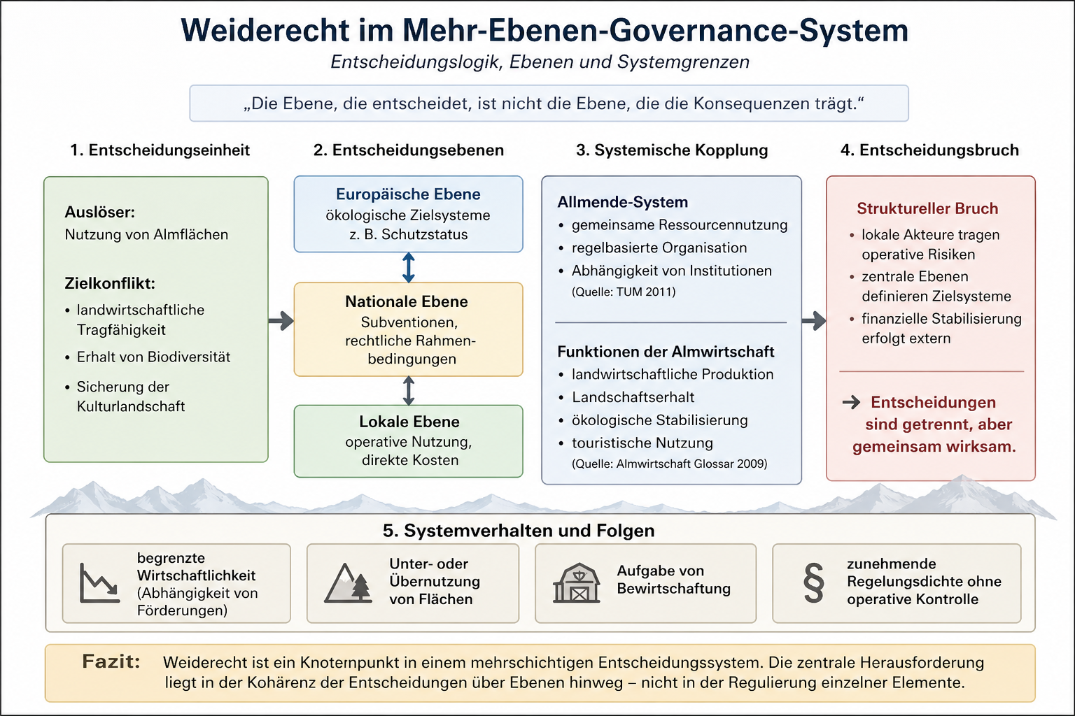 Weiderecht im Mehr-Ebenen-Governance-System: Entscheidungslogik und Systemgrenzen