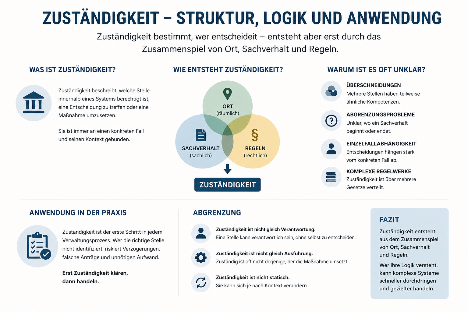 Zuständigkeit – Struktur, Logik und Anwendung in Verwaltungssystemen